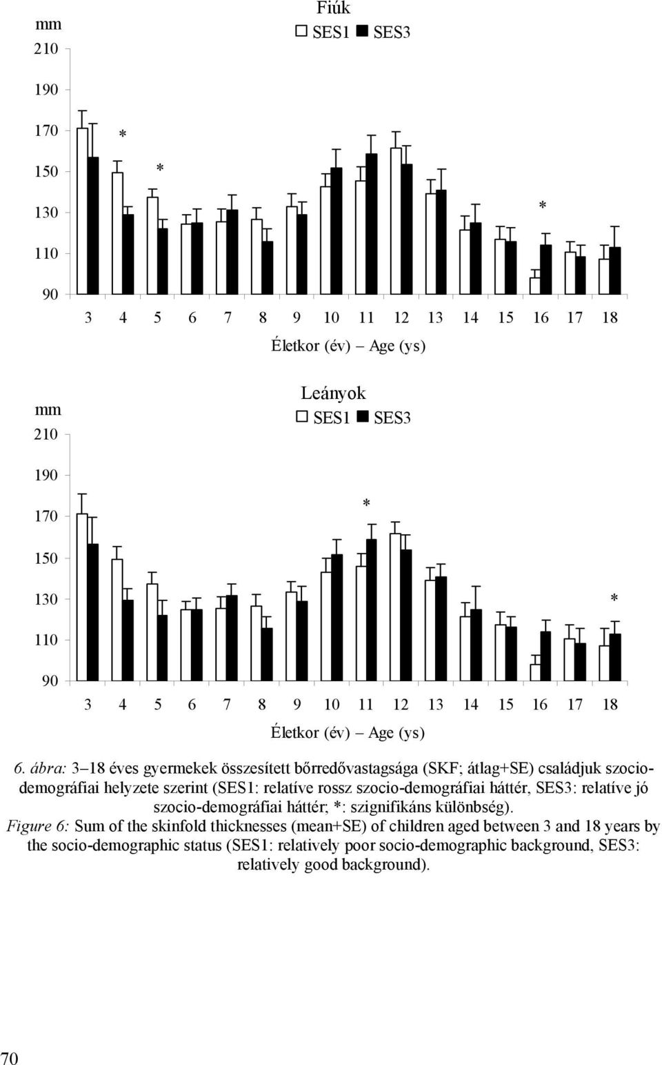 rossz szocio-demográfiai háttér, SES3: relatíve jó szocio-demográfiai háttér; : szignifikáns különbség).