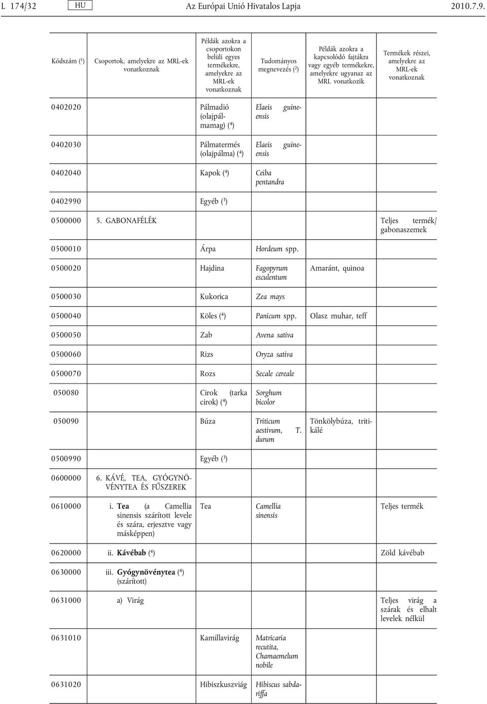 0500000 5. GABONAFÉLÉK Teljes termék/ gabonaszemek 0500010 Árpa Hordeum spp. 0500020 Hajdina Fagopyrum esculentum Amaránt, quinoa 0500030 Kukorica Zea mays 0500040 Köles ( 4 ) Panicum spp.
