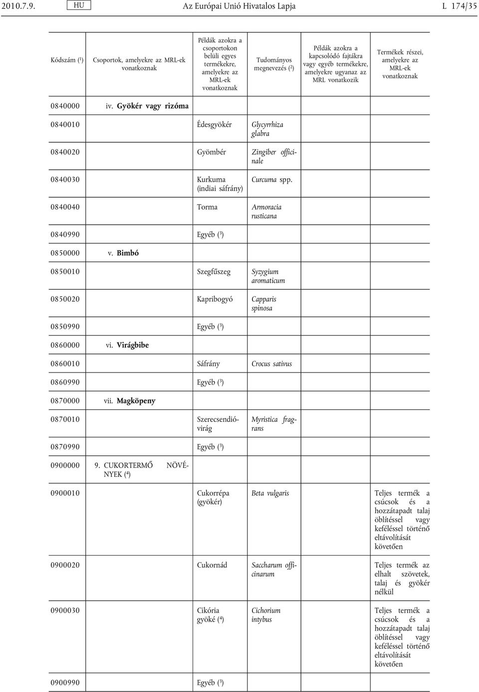 0840040 Torma Armoracia rusticana 0840990 Egyéb ( 3 ) 0850000 v. Bimbó 0850010 Szegfűszeg Syzygium aromaticum 0850020 Kapribogyó Capparis spinosa 0850990 Egyéb ( 3 ) 0860000 vi.