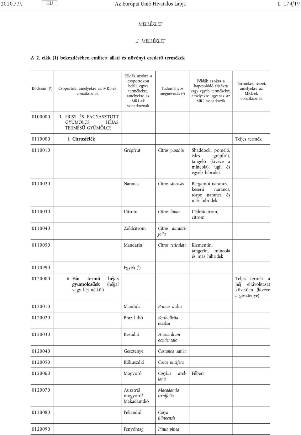 Citrusfélék Teljes termék 0110010 Grépfrút Citrus paradisi Shaddock, pomeló, édes grépfrút, tangeló (kivéve a mineola), ugli és egyéb hibridek 0110020 Narancs Citrus sinensis Bergamottnarancs, keserű