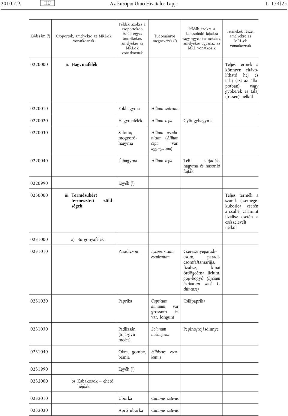 Gyöngyhagyma 0220030 Salotta/ mogyoró hagyma Allium ascalo nicum (Allium cepa var. aggregatum) 0220040 Újhagyma Allium cepa Téli sarjadék hagyma és hasonló fajták 0220990 Egyéb ( 3 ) 0230000 iii.
