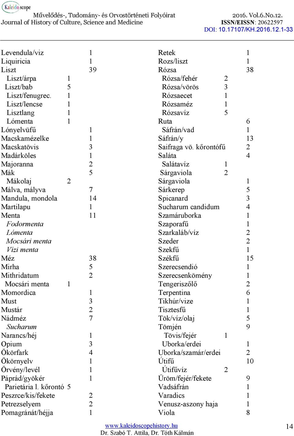 Mocsári menta Vízi menta Méz 38 Mirha 5 Mithridatum 2 Mocsári menta 1 Momordica 1 Must 3 Mustár 2 Nádméz 7 Sucharum Narancs/héj 1 Opium 3 Ökörfark 4 Ökörnyelv 1 Örvény/levél 1 Páprád/gyökér 1