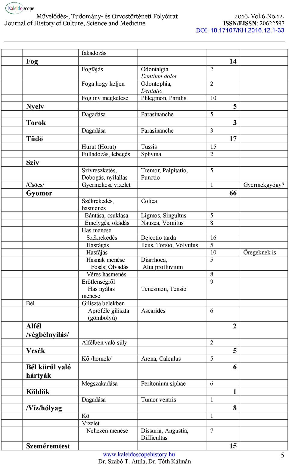 Gyomor 66 Bél Alfél /végbélnyílás/ Székrekedés, Colica hasmenés Bántása, csuklása Ligmos, Singultus 5 Émelygés, okádás Nausea, Vomitus 8 Has menése Székrekedés Dejectio tarda 16 Hasrágás Ileus,