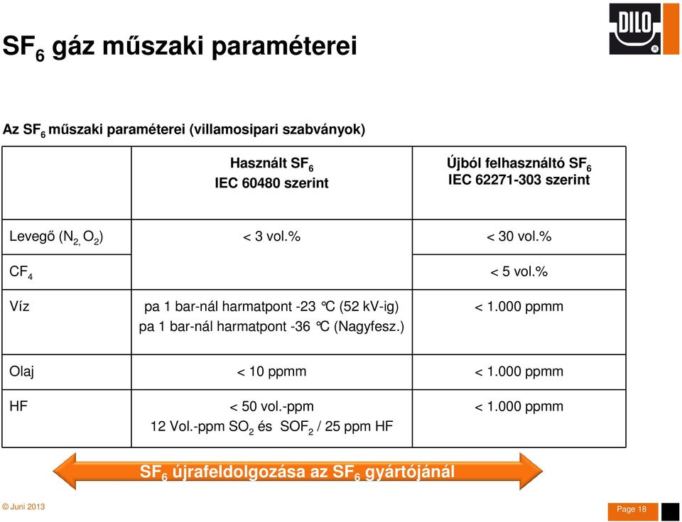 % Víz pa 1 bar-nál harmatpont -23 C (52 kv-ig) pa 1 bar-nál harmatpont -36 C (Nagyfesz.) < 1.