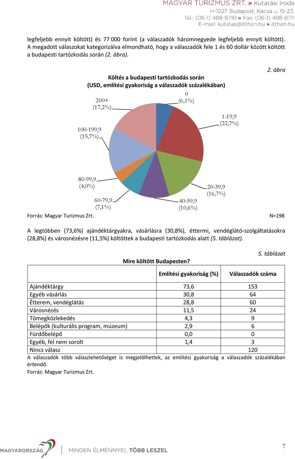 Költés a budapesti tartózkodás során (USD, említési gyakoriság a válaszadók százalékában) 100-199,9 (15,7%) 200+ (17,2%) 0 (6,1%) 1-19,9 (22,7%) 2.