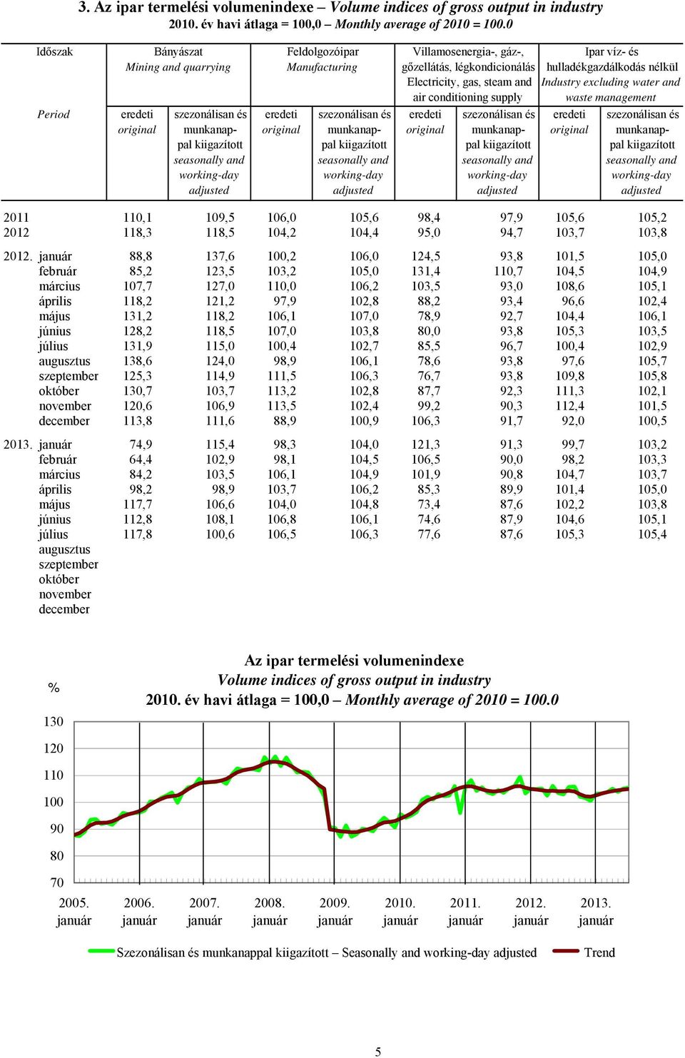 hulladékgazdálkodás nélkül Industry excluding water and waste management Period eredeti original szezonálisan és munkanappal kiigazított seasonally and working-day adjusted eredeti original