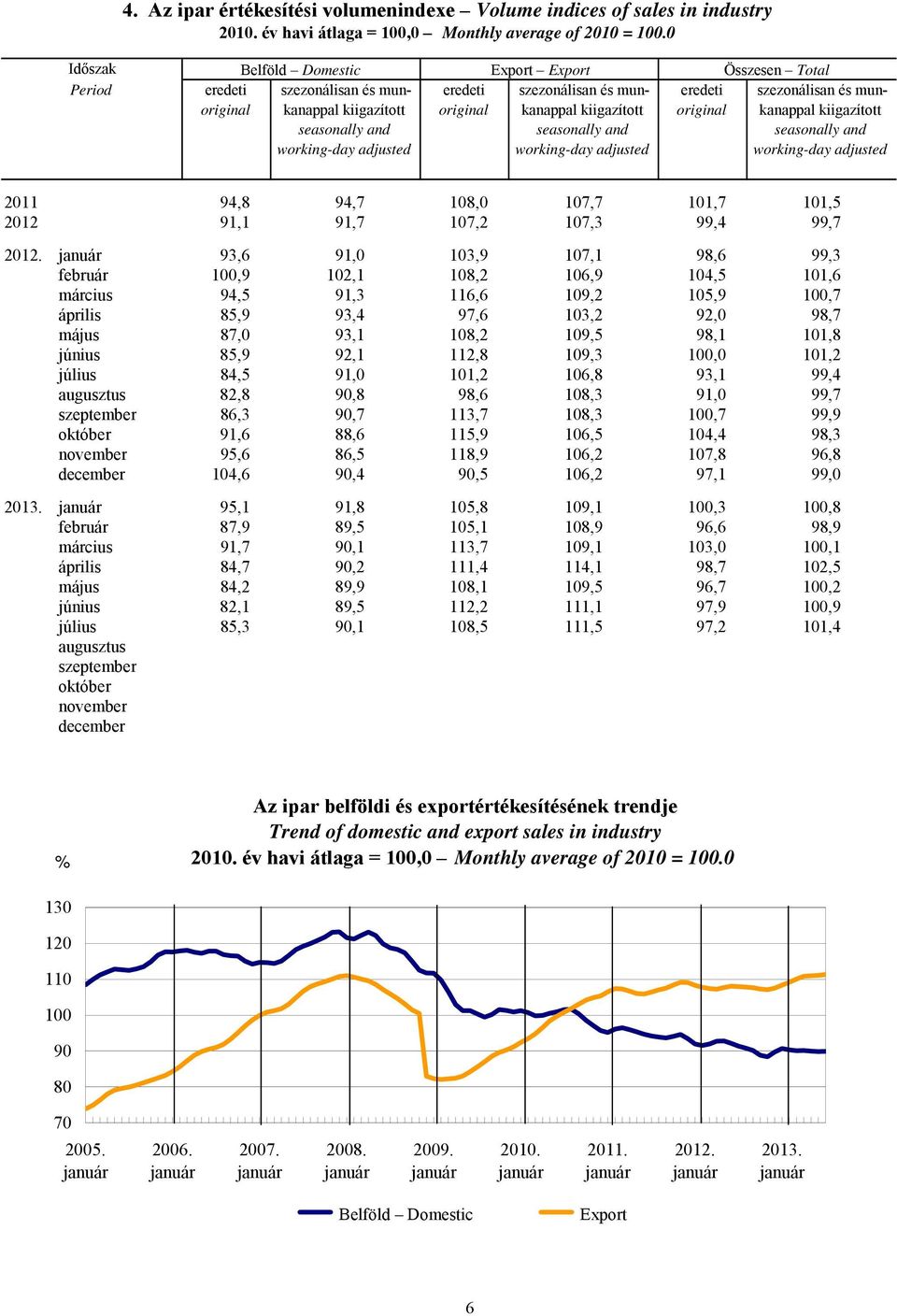 seasonally and working-day adjusted eredeti original Összesen Total szezonálisan és munkanappal kiigazított seasonally and working-day adjusted 2011 94,8 94,7 108,0 107,7 101,7 101,5 2012 91,1 91,7