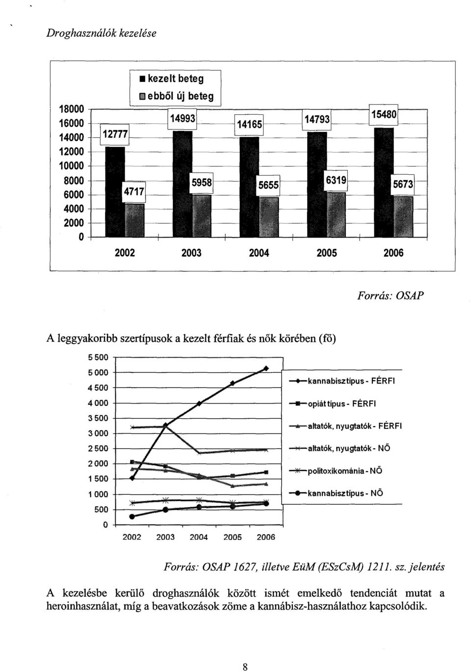 kannabisztipus- FÉRF I ---opiáttipus - FÉRF I * altatók, nyugtatók- FÉRF I» altatók, nyugtatók- N ő politoxikománia- N 4 ~ kannabisztípus - Nő 4 2002 2003 2004 2005