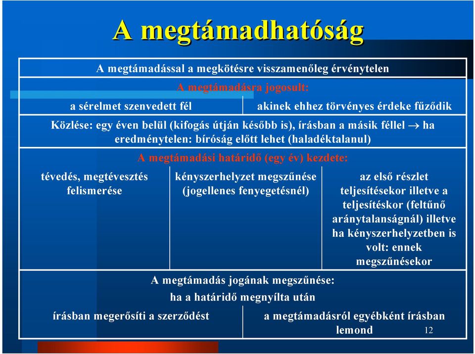 (egy év) kezdete: kényszerhelyzet megszűnése (jogellenes fenyegetésnél) A megtámadás jogának megszűnése: ha a határidő megnyílta után akinek ehhez törvényes érdeke fűződik az