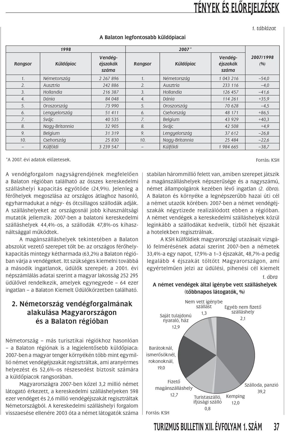 Oroszország 7 628 4,5 6. Lengyelország 51 411 6. Csehország 48 171 +86,5 7. Svájc 4 535 7. Belgium 43 929 +4,3 8. Nagy-Britannia 32 95 8. Svájc 42 58 +4,9 9. Belgium 31 319 9.