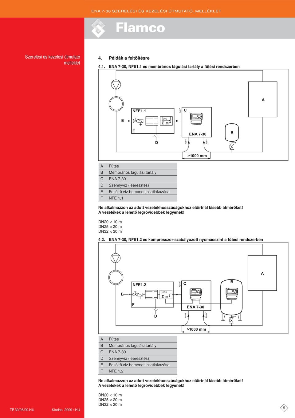 vezetékhosszúságokhoz előírtnál kisebb átmérőket! A vezetékek a lehető legrövidebbek legyenek! DN20 < 10 m DN25 < 20 m DN32 < 30 m 4.2. ENA 7-30, NFE1.