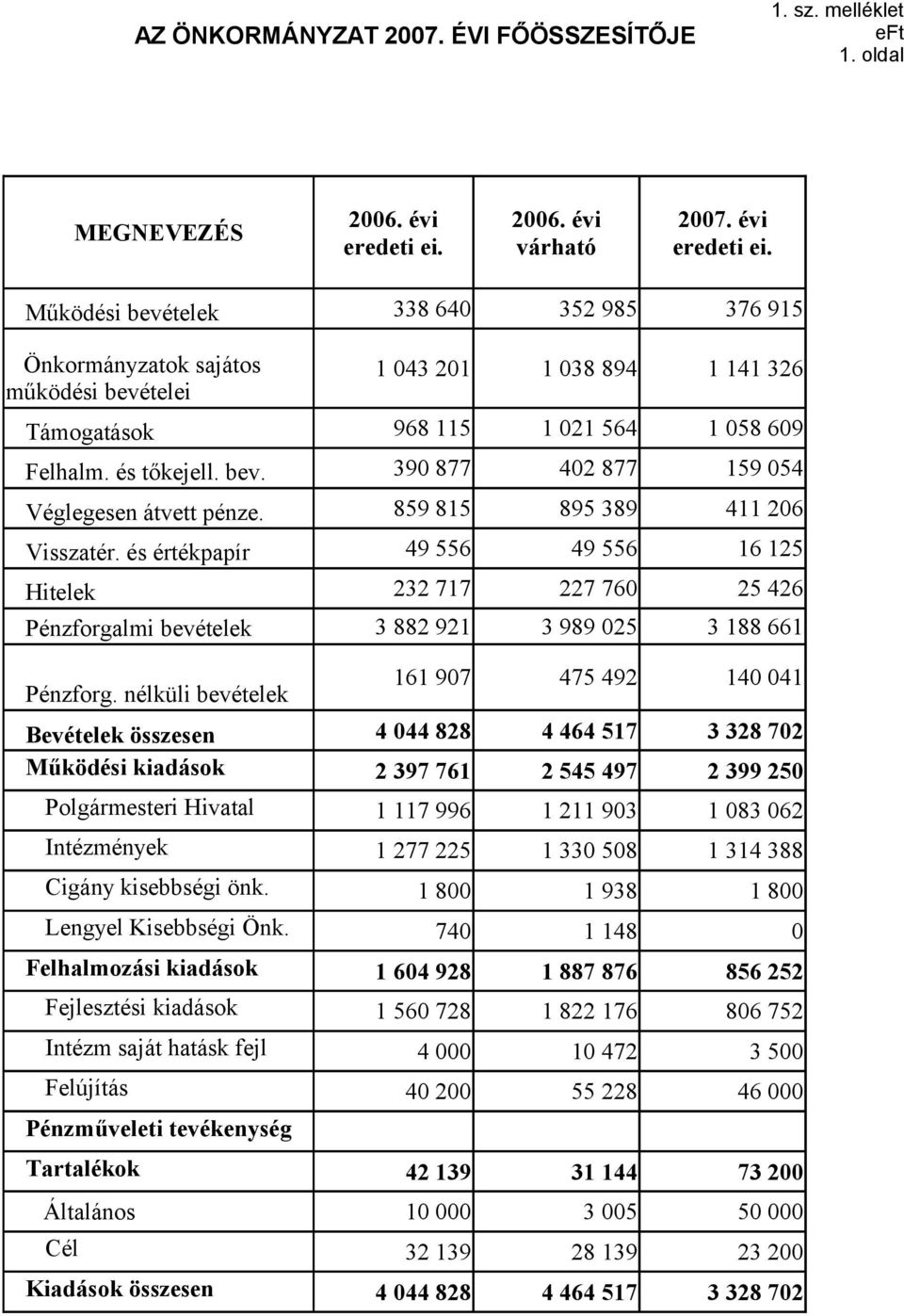 és értékpapír Hitelek Pénzforgalmi bevételek 338 64 352 985 376 915 1 43 21 1 38 894 1 141 326 968 115 1 21 564 1 58 69 39 877 42 877 159 54 859 815 895 389 411 26 49 556 49 556 16 125 232 717 227 76