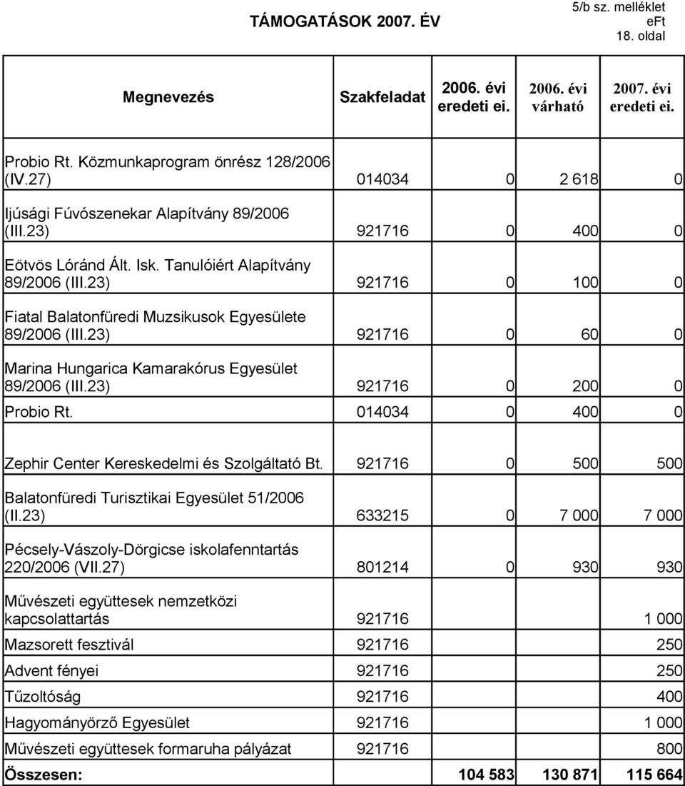 23) 921716 4 921716 1 921716 6 Marina Hungarica Kamarakórus Egyesület 89/26 (III.23) 921716 2 Probio Rt. 1434 4 Zephir Center Kereskedelmi és Szolgáltató Bt.