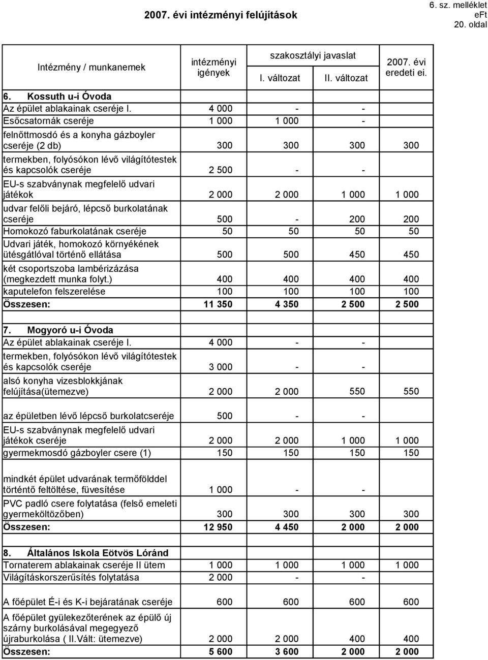 évi 3 3 3 3 - - EU-s szabványnak megfelelő udvari játékok 2 2 1 1 udvar felőli bejáró, lépcső burkolatának cseréje 5-2 2 Homokozó faburkolatának cseréje 5 5 5 5 Udvari játék, homokozó környékének