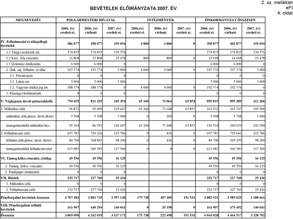 3 Üzletrész értékesítés 6 6 6 6 2. Önk. saj. felhalm. és tőke 193 374 193 374 3 4 4 197 374 197 374 3 2.1. Privatizáció 2.2. Lakás ért. 174 835 174 835 13 576 174 835 174 835 13 576 5 5 3 5 5 3 2.2. Vagyoni értékű jog ért.