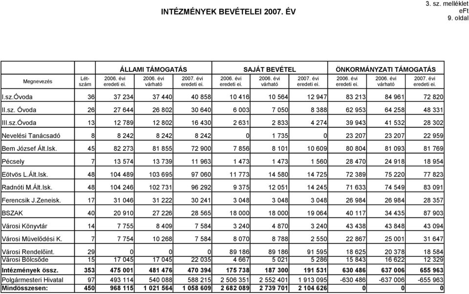 41 532 28 32 Nevelési Tanácsadó 8 8 242 8 242 8 242 1 735 23 27 23 27 22 959 Bem József Ált.Isk. 45 Pécsely 7 Eötvös L.Ált.Isk. 48 Radnóti M.Ált.Isk. 48 Ferencsik J.Zeneisk.