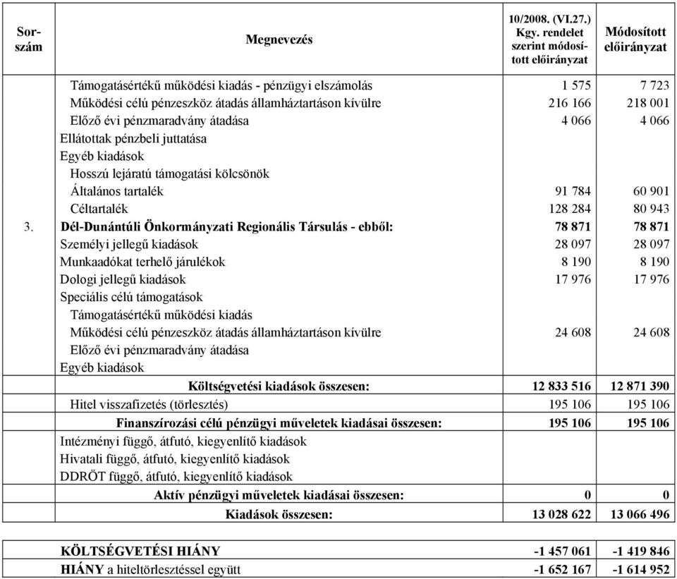 066 Ellátottak pénzbeli juttatása Egyéb kiadások Hosszú lejáratú támogatási kölcsönök Általános tartalék 91 784 60 901 Céltartalék 128 284 80 943 3.