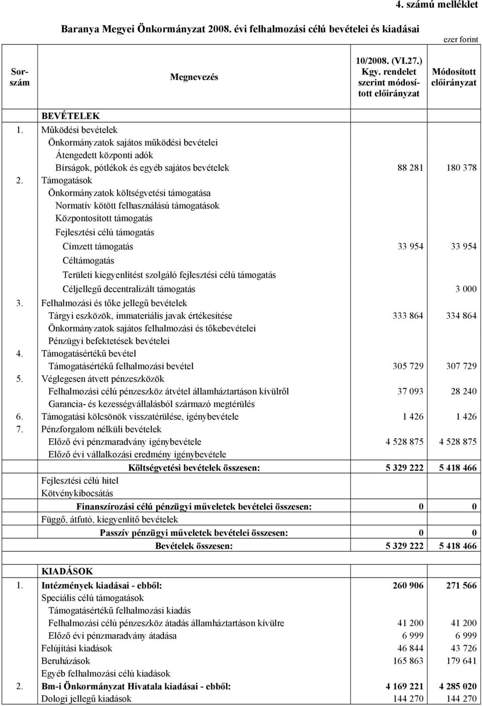 Támogatások Önkormányzatok költségvetési támogatása Normatív kötött felhasználású támogatások Központosított támogatás Fejlesztési célú támogatás Címzett támogatás 33 954 33 954 Céltámogatás Területi