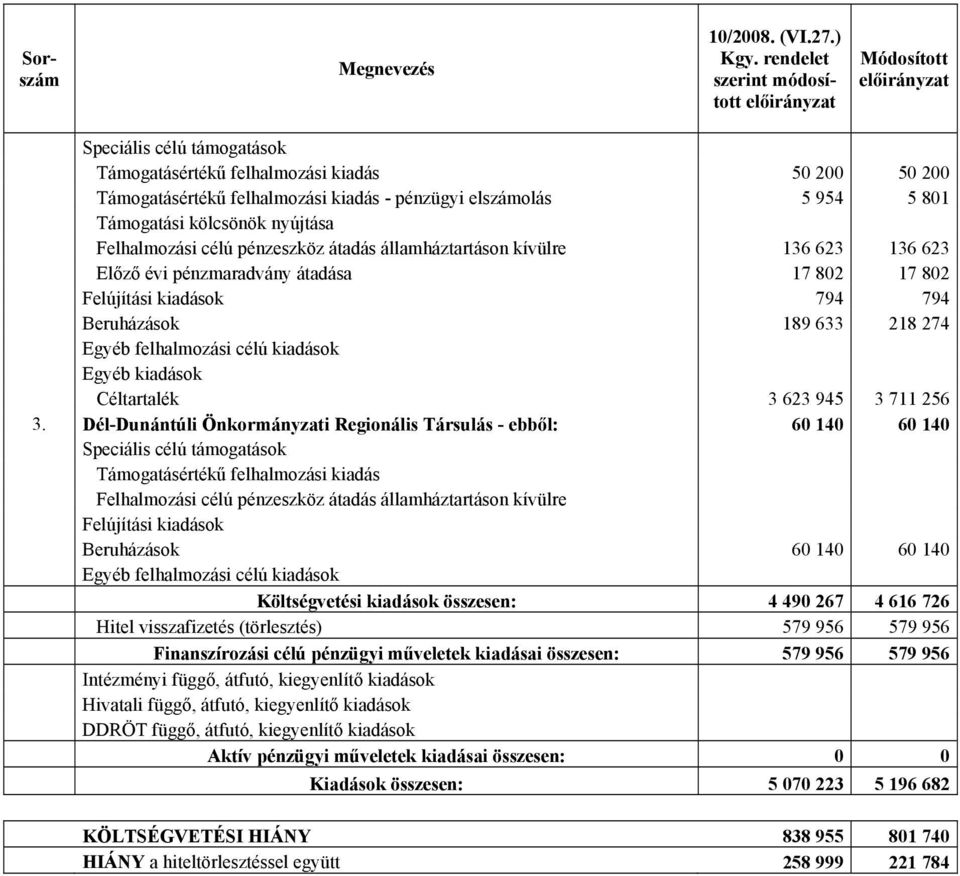 nyújtása Felhalmozási célú pénzeszköz átadás államháztartáson 136 623 136 623 Előző évi pénzmaradvány átadása 17 802 17 802 Felújítási kiadások 794 794 Beruházások 189 633 218 274 Egyéb felhalmozási