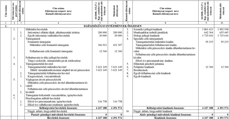 Egyéb intézményi működési bevételek 20 000 20 000 3. Dologi jellegű kiadások 1 725 616 1 725 616 2. Támogatások 4.