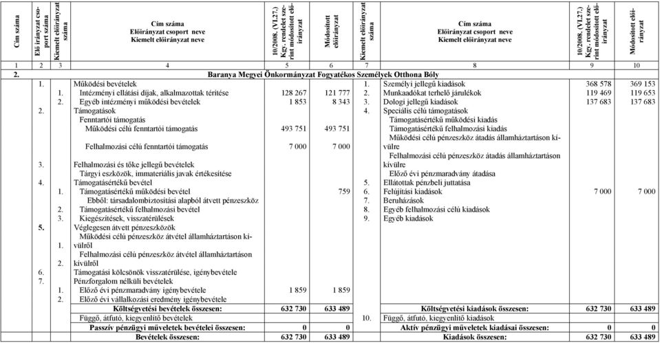 Egyéb intézményi működési bevételek 1 853 8 343 3. Dologi jellegű kiadások 137 683 137 683 2. Támogatások 4.