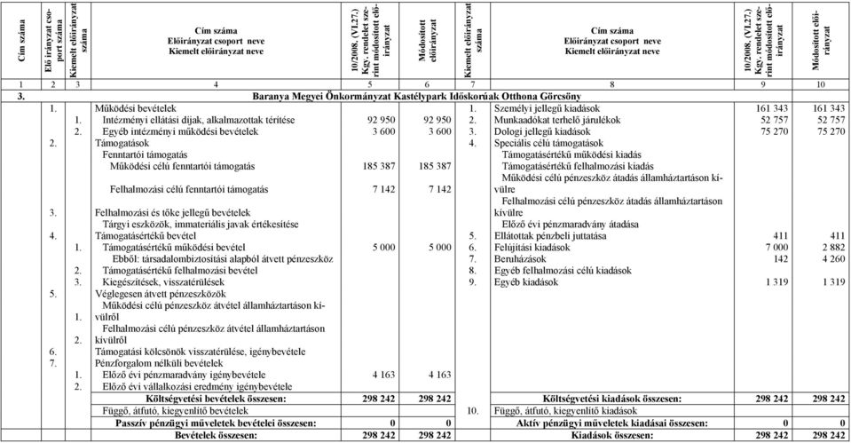 Egyéb intézményi működési bevételek 3 600 3 600 3. Dologi jellegű kiadások 75 270 75 270 2. Támogatások 4.