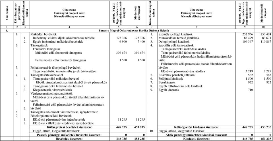 Egyéb intézményi működési bevételek 6 900 7 400 3. Dologi jellegű kiadások 106 367 110 867 2. Támogatások 4.