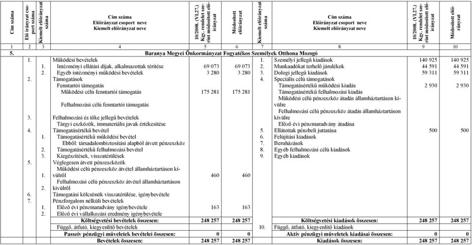 Egyéb intézményi működési bevételek 3 280 3 280 3. Dologi jellegű kiadások 59 311 59 311 2. Támogatások 4.