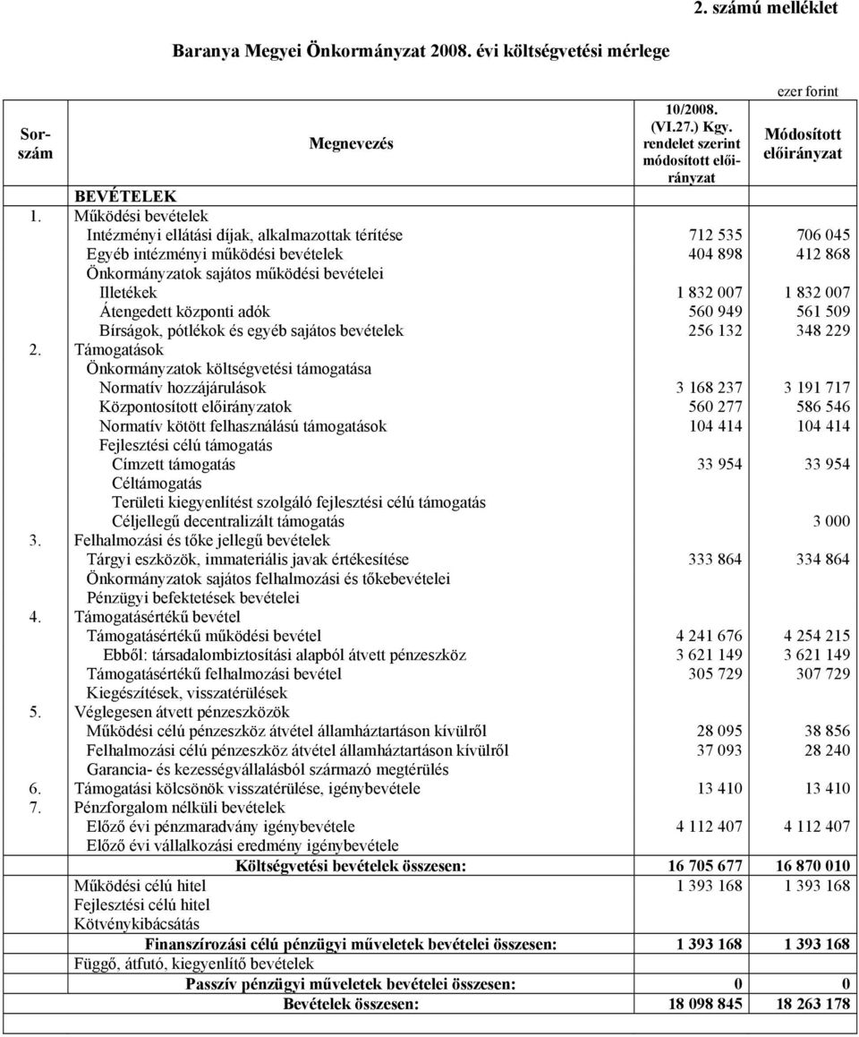 1 832 007 Átengedett központi adók 560 949 561 509 Bírságok, pótlékok és egyéb sajátos bevételek 256 132 348 229 2.