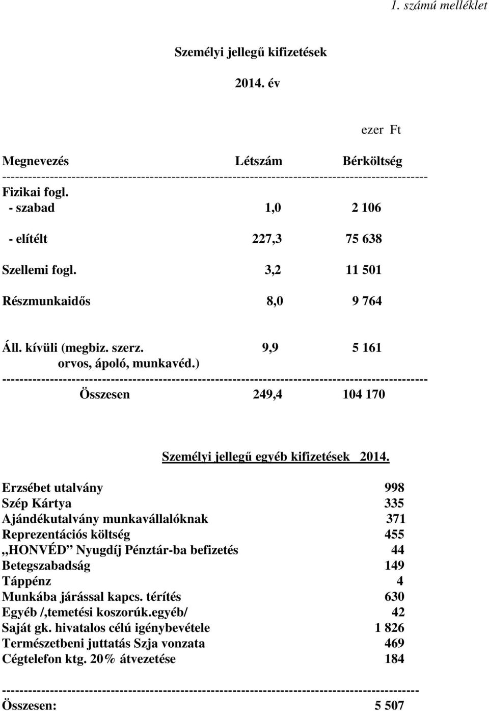 - szabad 1,0 2 106 - elítélt 227,3 75 638 Szellemi fogl. 3,2 11 501 Részmunkaidős 8,0 9 764 Áll. kívüli (megbiz. szerz. 9,9 5 161 orvos, ápoló, munkavéd.