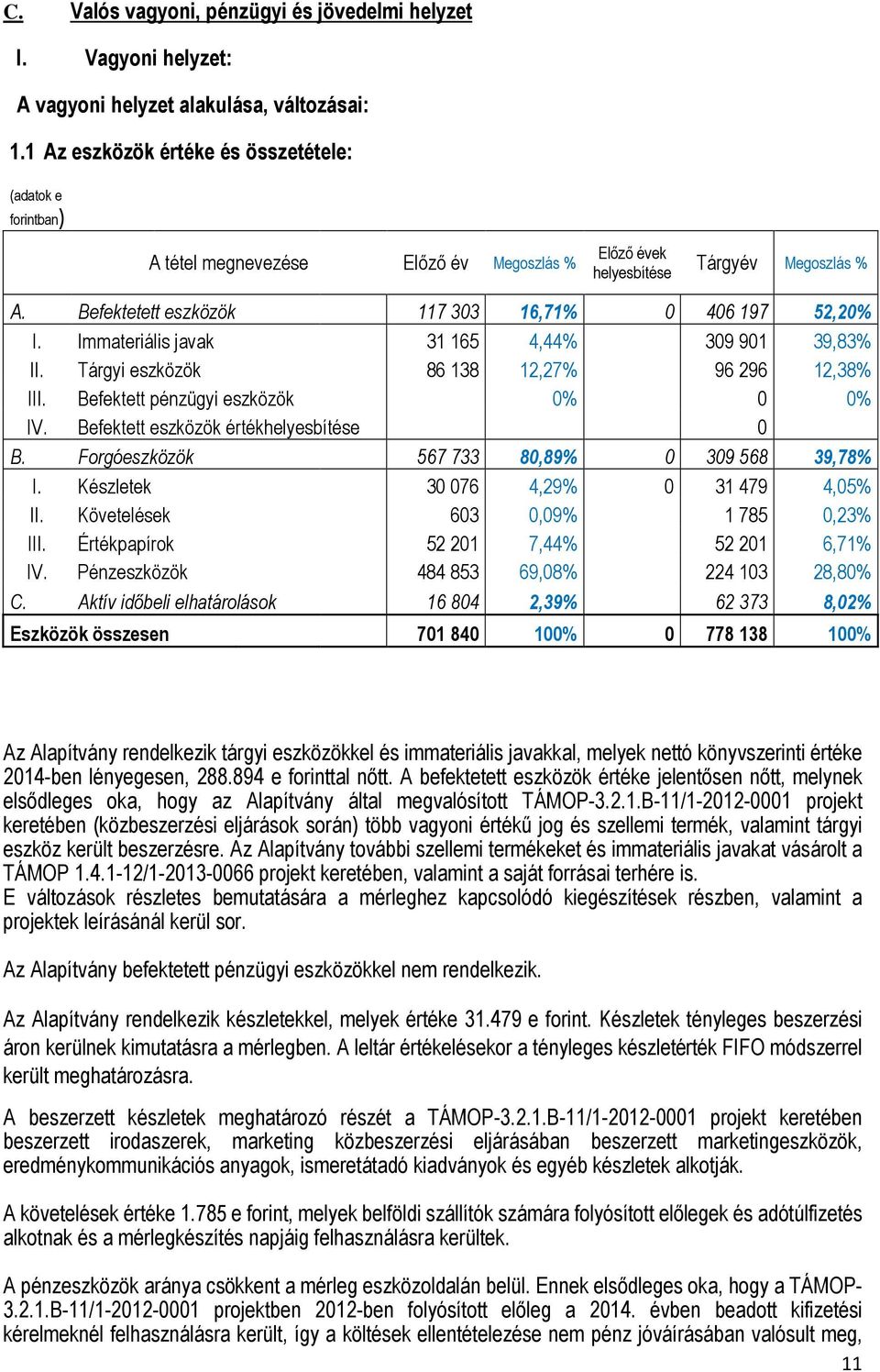 Befektetett eszközök 117 303 16,71% 0 406 197 52,20% I. Immateriális javak 31 165 4,44% 309 901 39,83% II. Tárgyi eszközök 86 138 12,27% 96 296 12,38% III. Befektett pénzügyi eszközök 0% 0 0% IV.