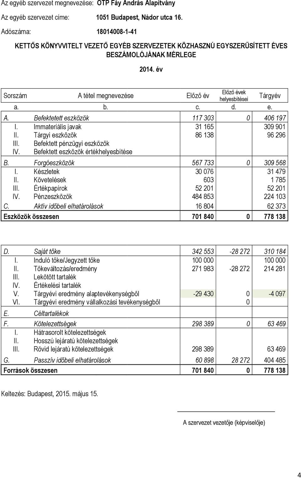 év Sorszám A tétel megnevezése Előző év Előző évek helyesbítései Tárgyév a. b. c. d. e. A. Befektetett eszközök 117 303 0 406 197 I. Immateriális javak 31 165 309 901 II.