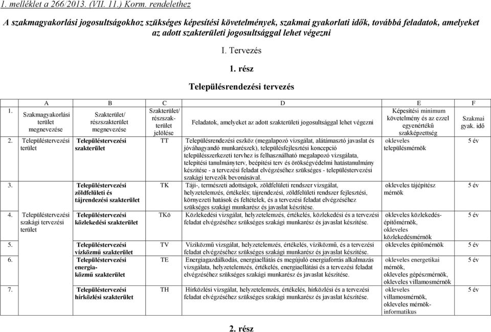 Szakmagyakorlási terület megnevezése 2. Településtervezési terület I. Tervezés 1.