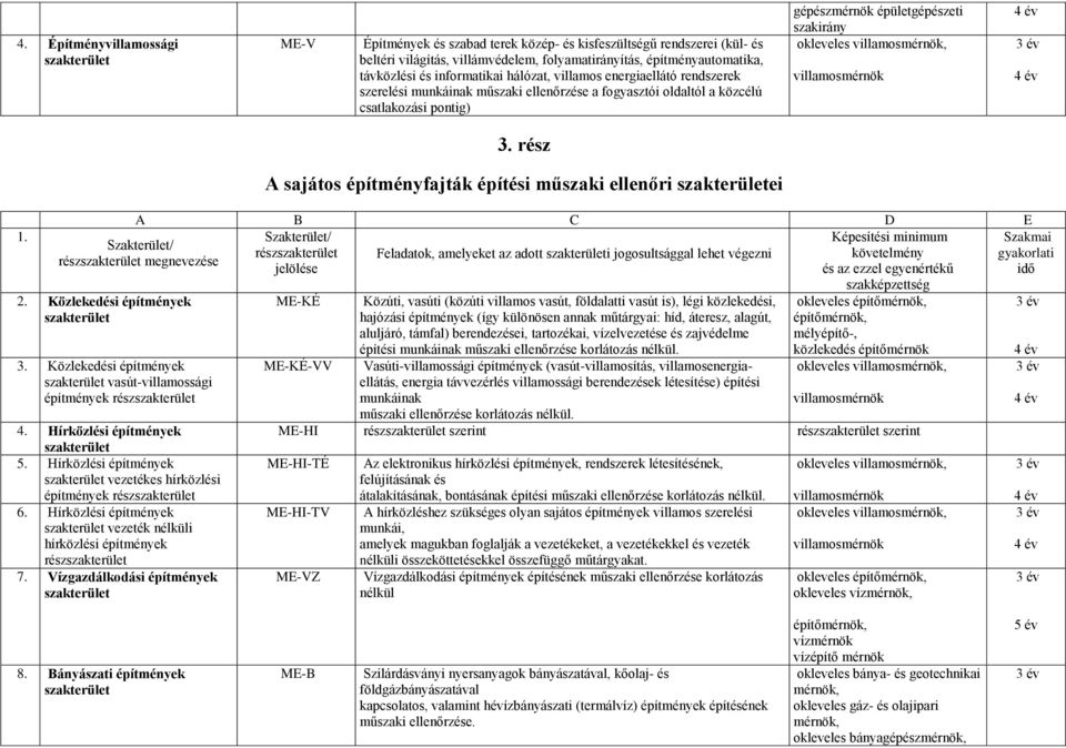 rész megnevezése 2. Közlekedési építmények 3. Közlekedési építmények vasút-villamossági építmények rész 4. Hírközlési építmények 5. Hírközlési építmények vezetékes hírközlési építmények rész 6.