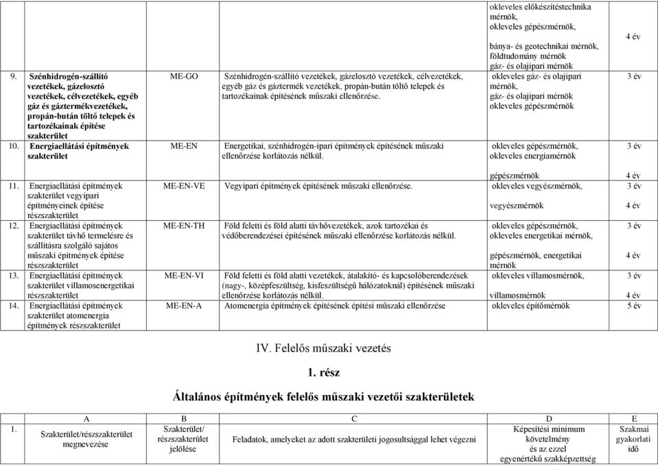 műszaki ellenőrzése. Energetikai, szénhidrogén-ipari építmények építésének műszaki ellenőrzése korlátozás nélkül.