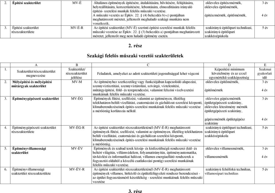 Építési része MV-É-R Az építési (MV-É) szerinti építési-szerelési munkák felelős műszaki vezetése az Épkiv. 22.