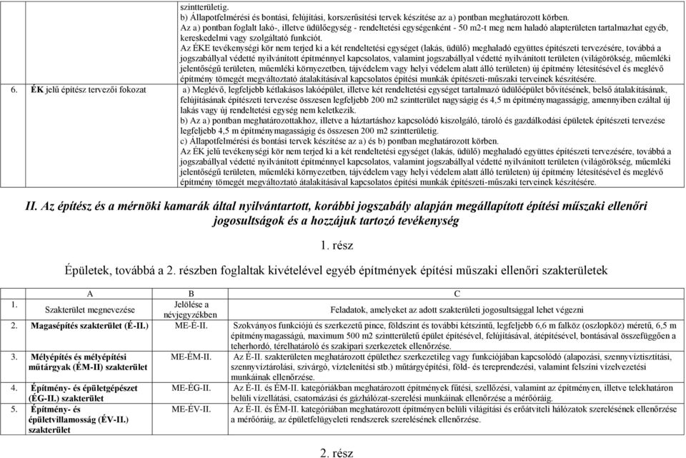 Az ÉKE tevékenységi kör nem terjed ki a két rendeltetési egységet (lakás, üdülő) meghaladó együttes építészeti tervezésére, továbbá a jogszabállyal védetté nyilvánított építménnyel kapcsolatos,