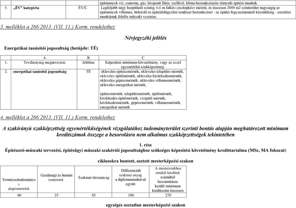 berendezései - az épület fogyasztásmérő készülékéig - szerelési munkáinak felelős műszaki vezetése. 3. melléklet a 266/2013. (VII. 11.) Korm.