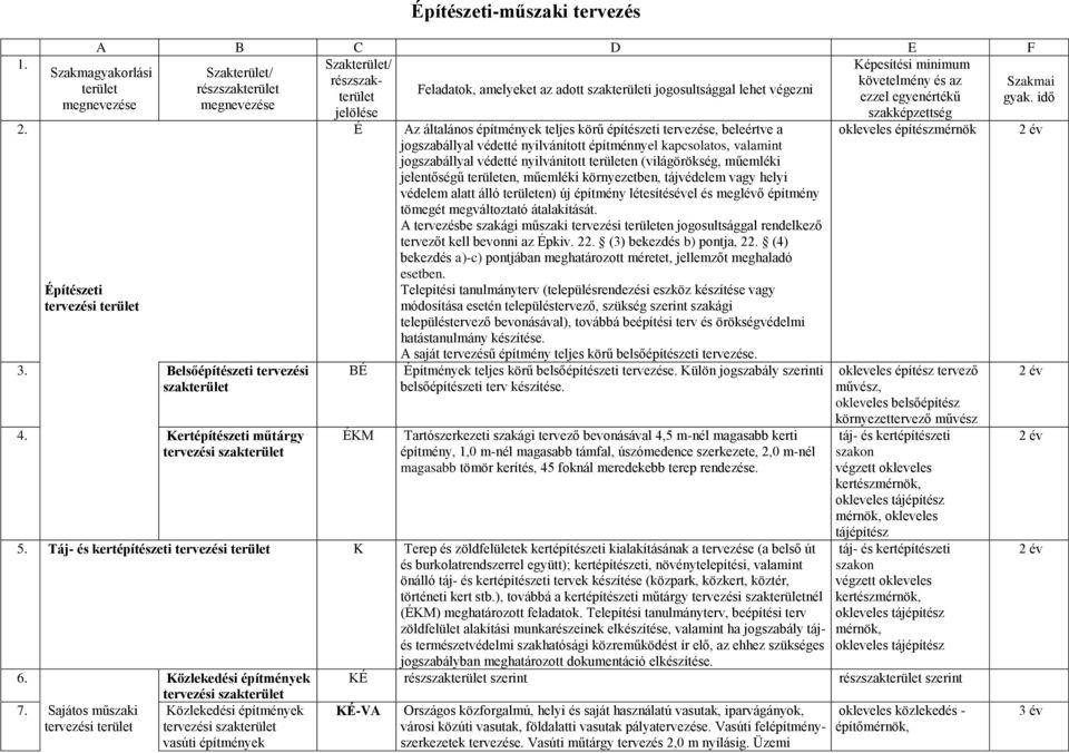 Kertépítészeti műtárgy tervezési É BÉ ÉKM Az általános építmények teljes körű építészeti tervezése, beleértve a jogszabállyal védetté nyilvánított építménnyel kapcsolatos, valamint jogszabállyal