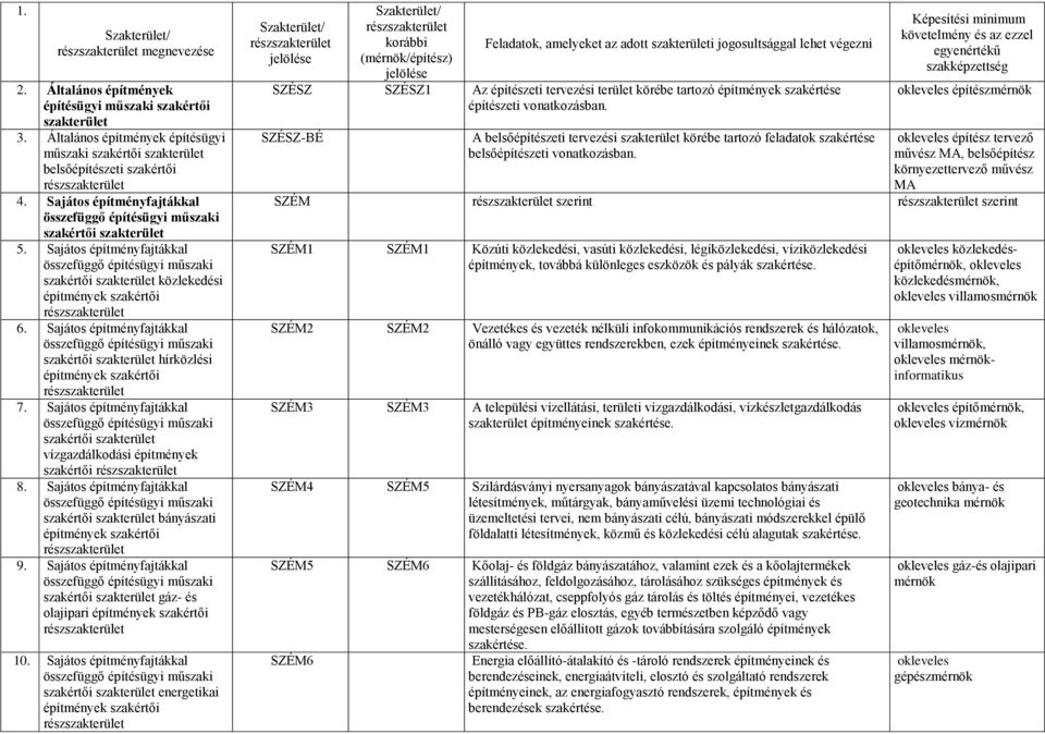 Sajátos építményfajtákkal összefüggő építésügyi műszaki szakértői hírközlési építmények szakértői rész 7.