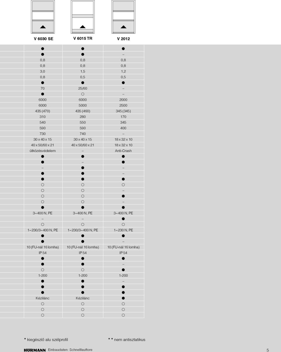 ütközésvédelem Anti-Crash 3~400 N, PE 3~400 N, PE 3~400 N, PE 1~230/3~400 N, PE 1~230/3~400 N, PE 1~230 N, PE 10 (FU-nál 16 lomha) 10