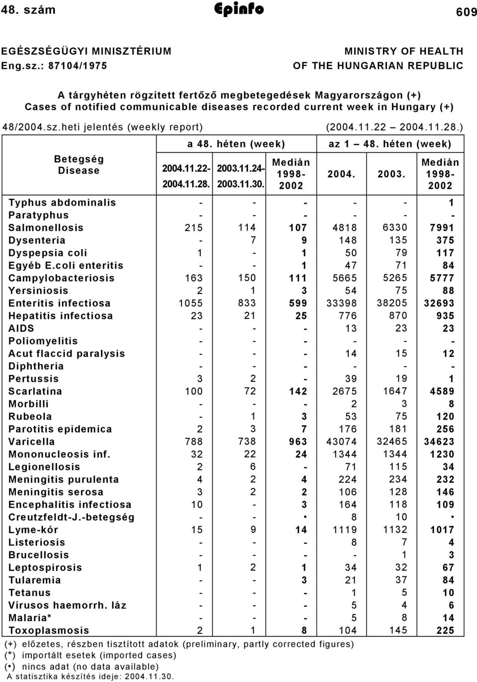 : 87104/1975 MINISTRY OF HEALTH OF THE HUNGARIAN REPUBLIC A tárgyhéten rögzített fertőző megbetegedések Magyarországon (+) Cases of notified communicable diseases recorded current week in Hungary (+)