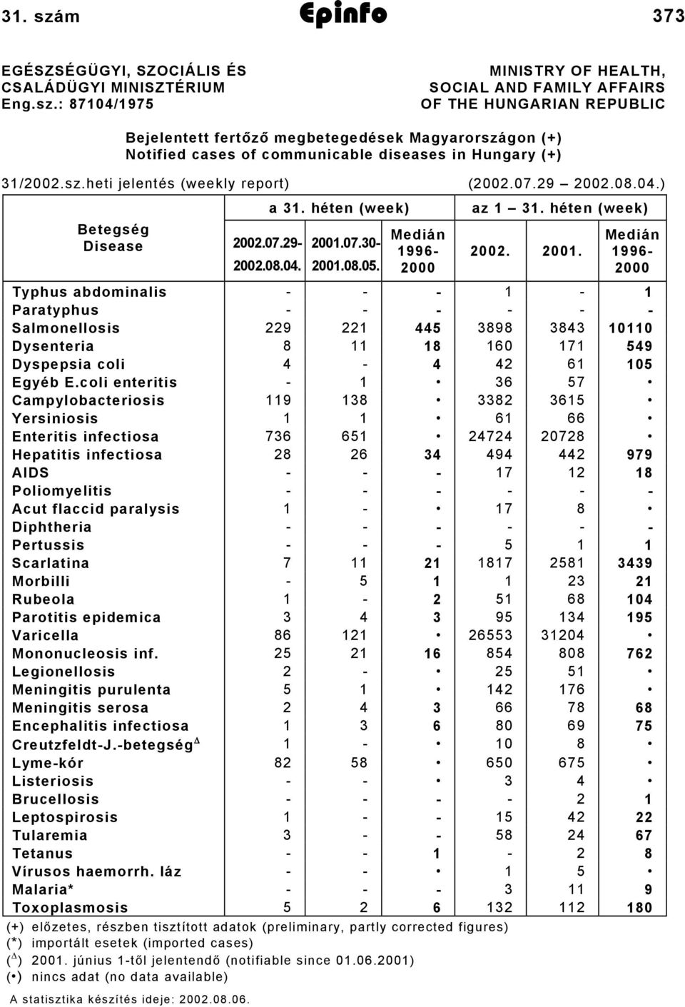 : 8714/1975 MINISTRY OF HEALTH, SOCIAL AND FAMILY AFFAIRS OF THE HUNGARIAN REPUBLIC Bejelentett fertőző megbetegedések Magyarországon (+) Notified cases of communicable diseases in Hungary (+) 31/22.