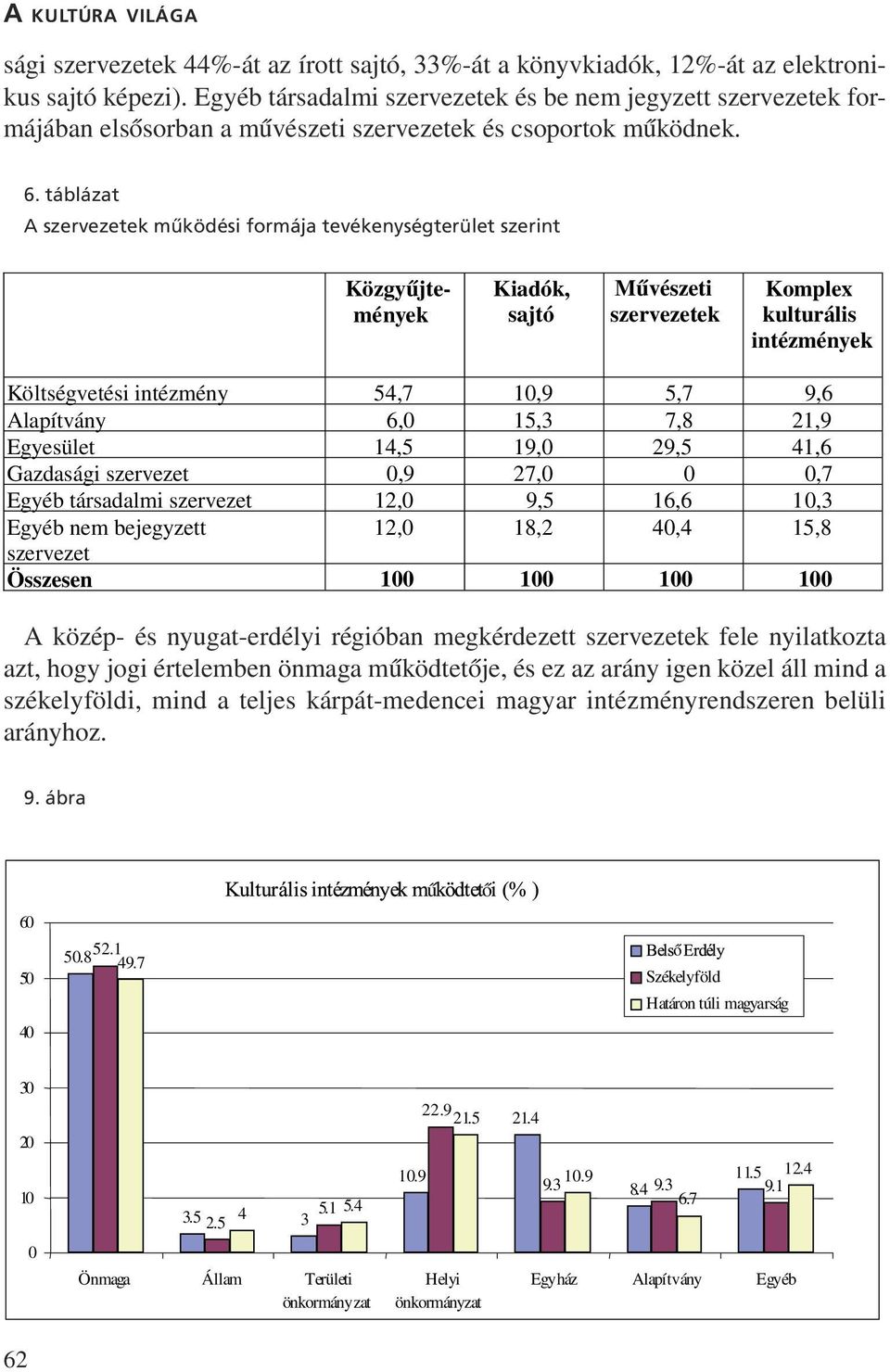 táblázat A szervezetek mködési formája tevékenységterület szerint Közgyjtemények Kiadók, sajtó Mvészeti szervezetek Komplex kulturális intézmények Költségvetési intézmény 54,7 10,9 5,7 9,6 Alapítvány