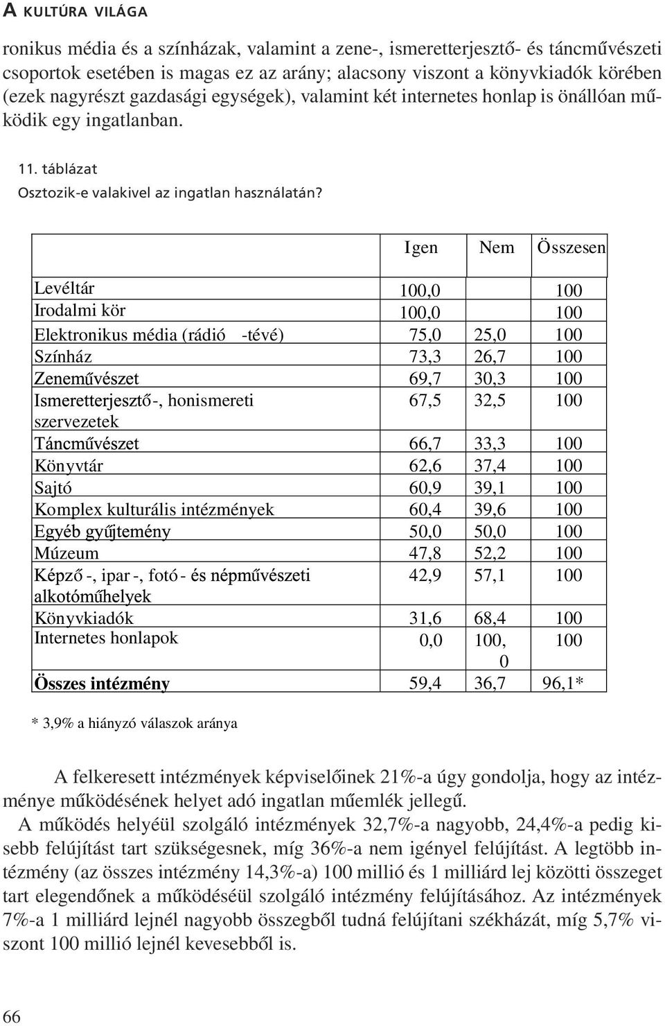 Igen Nem Összesen Levéltár 100,0 100 Irodalmi kör 100,0 100 Elektronikus média (rádió -tévé) 75,0 25,0 100 Színház 73,3 26,7 100 69,7 30,3 100 ô-, honismereti 67,5 32,5 100 szervezetek 66,7 33,3 100