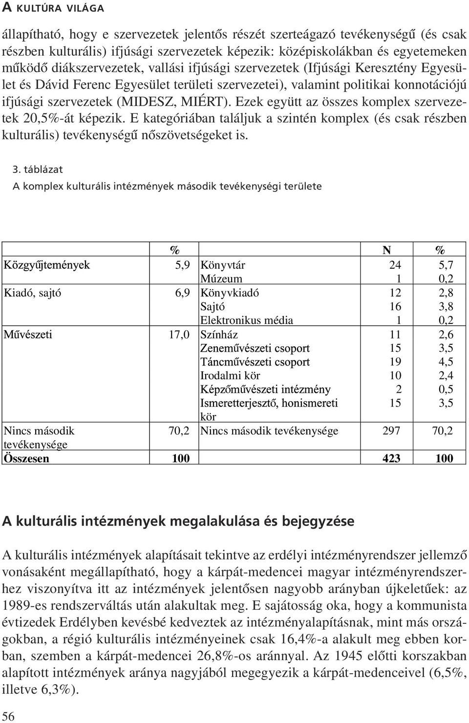 Ezek együtt az összes komplex szervezetek 20,5%-át képezik. E kategóriában találjuk a szintén komplex (és csak részben kulturális) tevékenység nõszövetségeket is. 3.