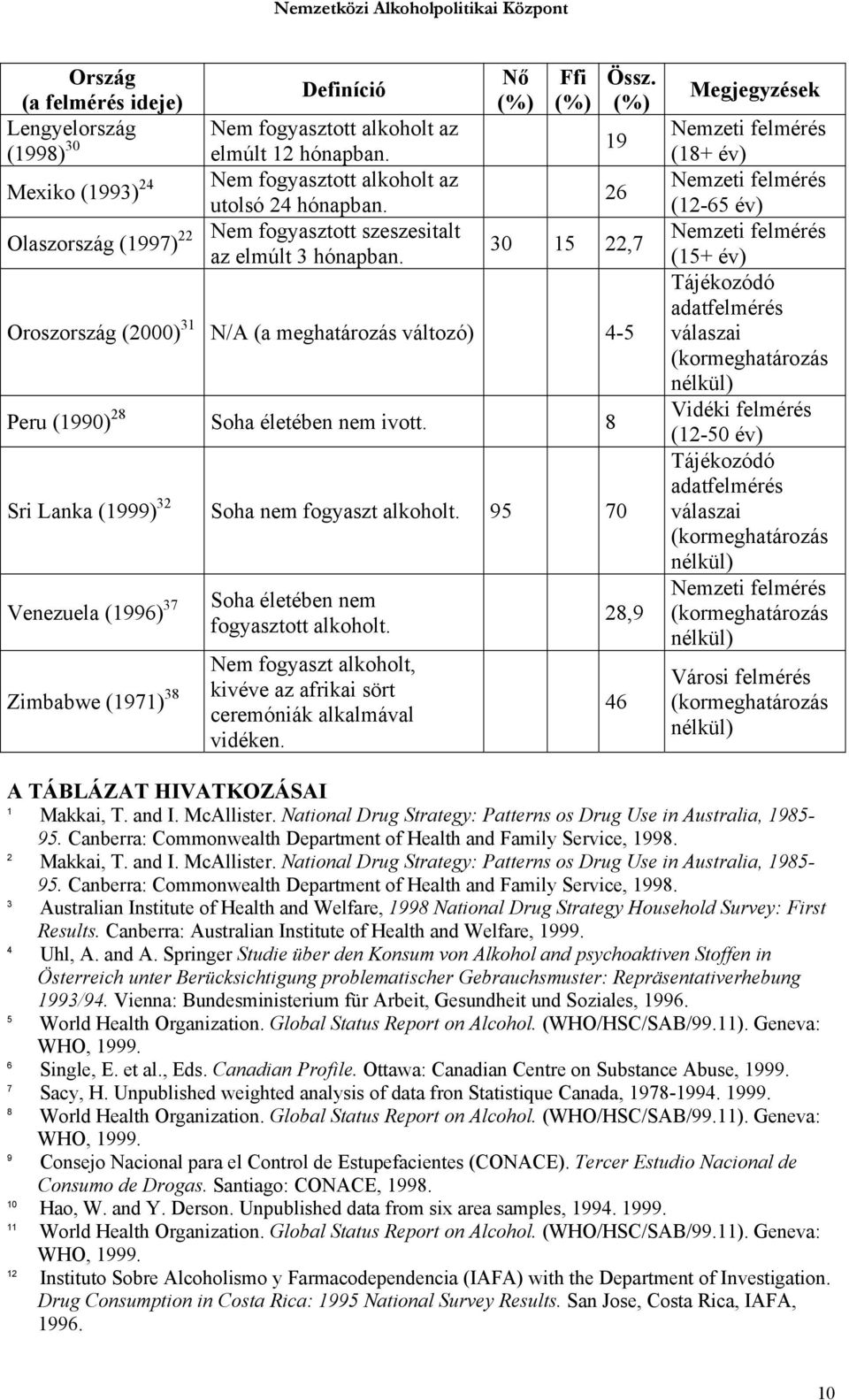 8 Sri Lanka (1999) 32 Soha nem fogyaszt alkoholt. 95 70 Venezuela (1996) 37 Zimbabwe (1971) 38 Soha életében nem fogyasztott alkoholt.