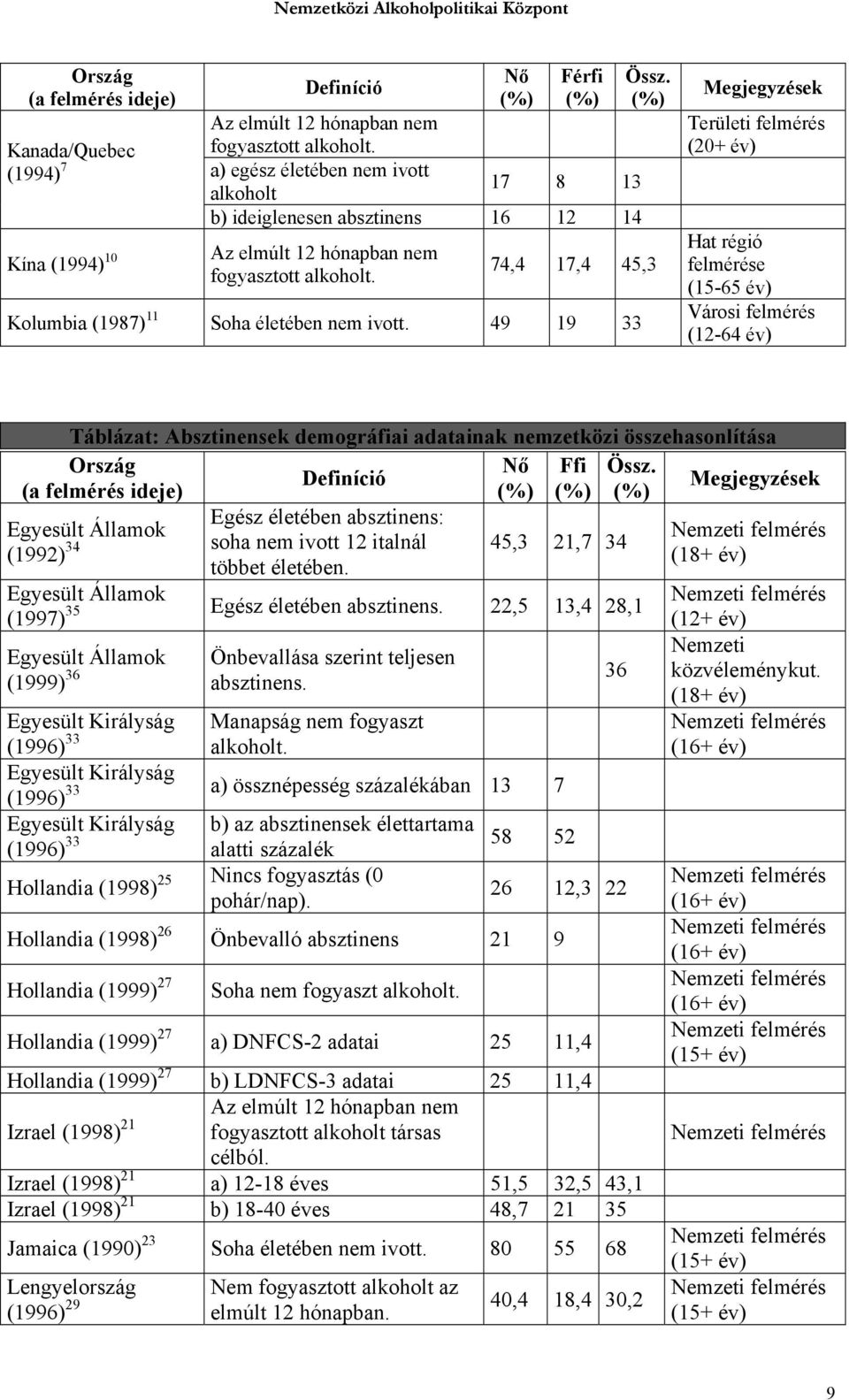 49 19 33 Megjegyzések Területi felmérés (20+ év) Hat régió felmérése (15-65 év) (12-64 év) Táblázat: Absztinensek demográfiai adatainak nemzetközi összehasonlítása Ország Nő Ffi Össz.