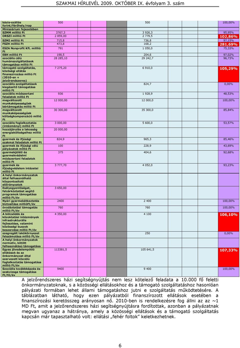 milllió 791 1 050,0 75,33% Ft EBH milllió Ft 198,5 204,6 97,02% szociális célú 28 285,10 29 242,7 96,73% humánszolgáltatások támogatása millió Ft támogató szolgáltatás, 7 275,20 6 910,0 közöségi