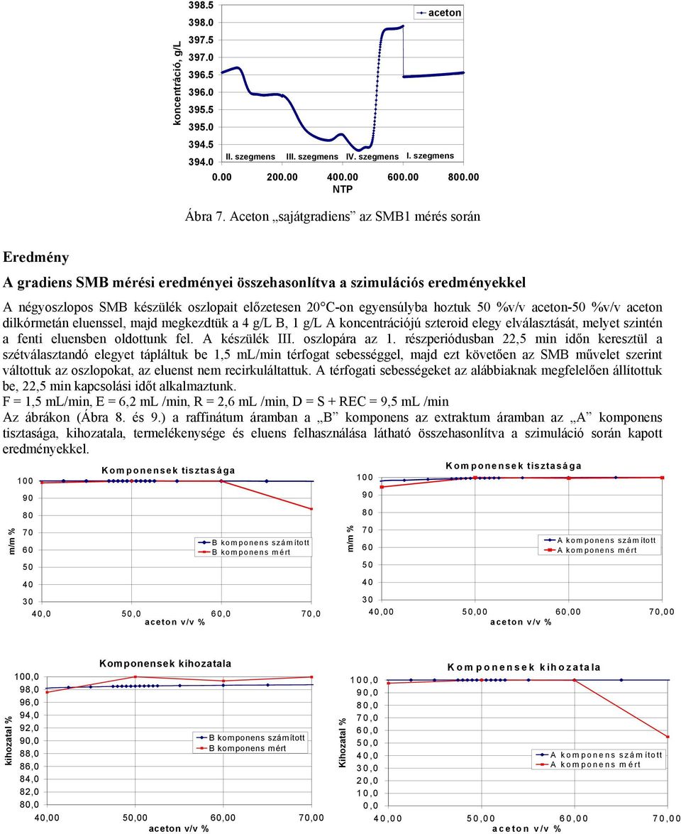 50 %v/v aceton-50 %v/v aceton dilkórmetán eluenssel, majd megkezdtük a 4 g/l B, 1 g/l koncentrációjú szteroid elegy elválasztását, melyet szintén a fenti eluensben oldottunk fel. készülék III.